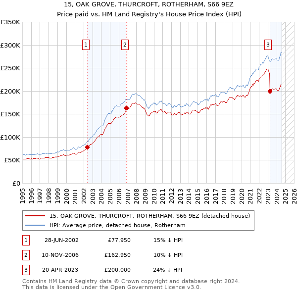 15, OAK GROVE, THURCROFT, ROTHERHAM, S66 9EZ: Price paid vs HM Land Registry's House Price Index