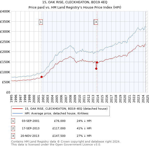 15, OAK RISE, CLECKHEATON, BD19 4EQ: Price paid vs HM Land Registry's House Price Index