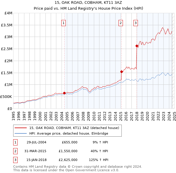 15, OAK ROAD, COBHAM, KT11 3AZ: Price paid vs HM Land Registry's House Price Index