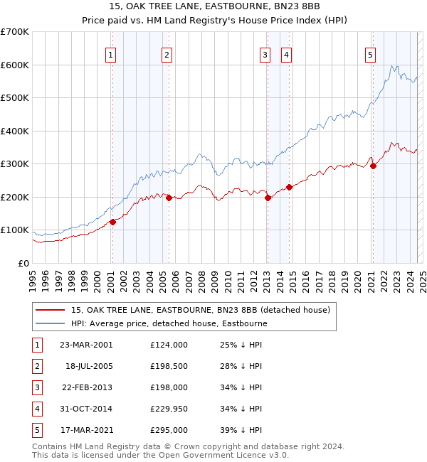 15, OAK TREE LANE, EASTBOURNE, BN23 8BB: Price paid vs HM Land Registry's House Price Index