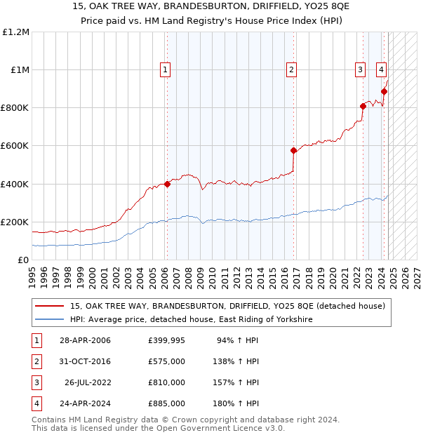 15, OAK TREE WAY, BRANDESBURTON, DRIFFIELD, YO25 8QE: Price paid vs HM Land Registry's House Price Index