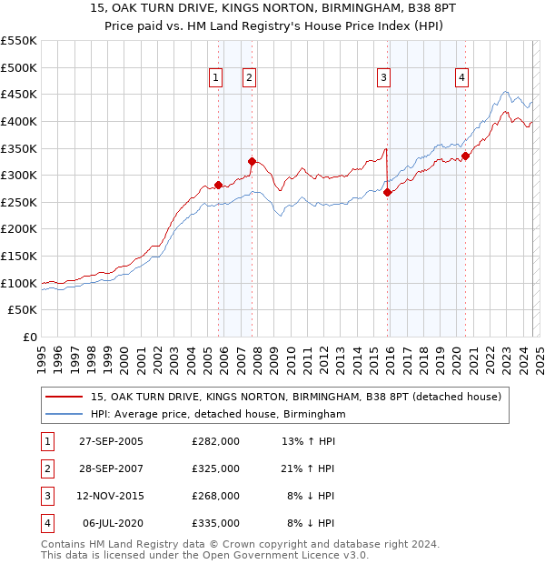 15, OAK TURN DRIVE, KINGS NORTON, BIRMINGHAM, B38 8PT: Price paid vs HM Land Registry's House Price Index