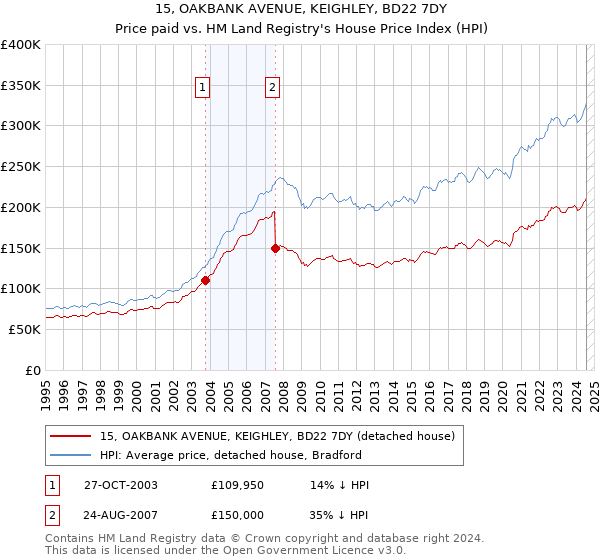 15, OAKBANK AVENUE, KEIGHLEY, BD22 7DY: Price paid vs HM Land Registry's House Price Index