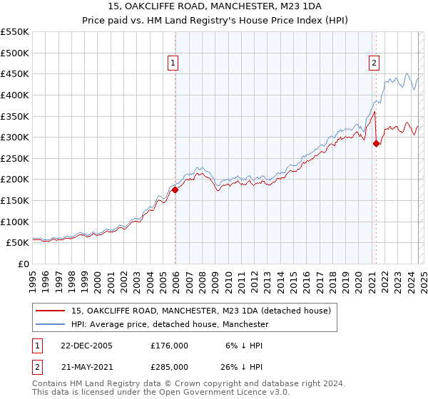 15, OAKCLIFFE ROAD, MANCHESTER, M23 1DA: Price paid vs HM Land Registry's House Price Index