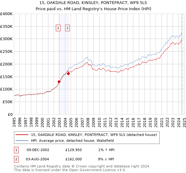 15, OAKDALE ROAD, KINSLEY, PONTEFRACT, WF9 5LS: Price paid vs HM Land Registry's House Price Index