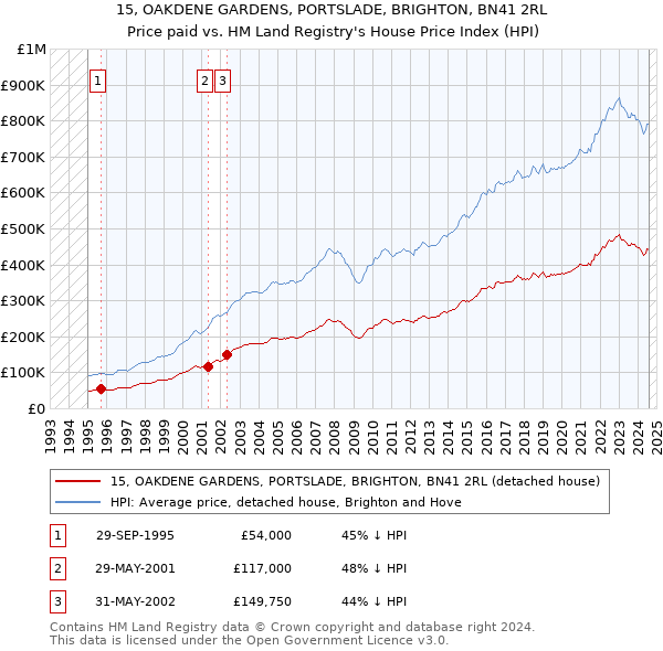 15, OAKDENE GARDENS, PORTSLADE, BRIGHTON, BN41 2RL: Price paid vs HM Land Registry's House Price Index