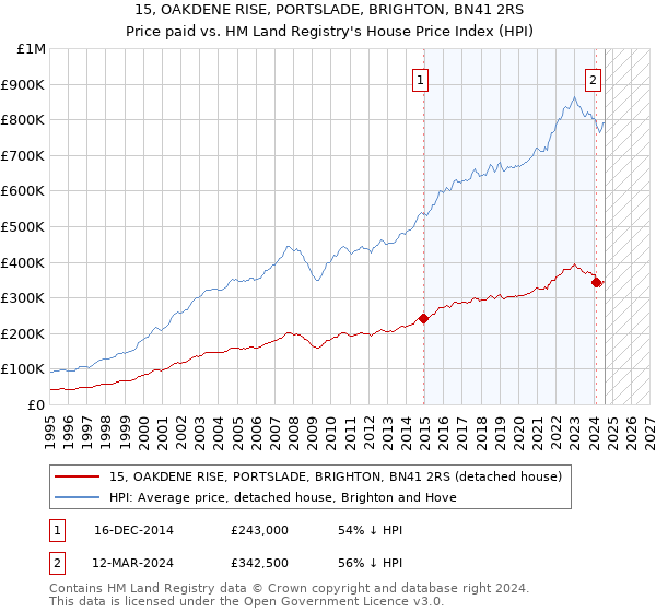 15, OAKDENE RISE, PORTSLADE, BRIGHTON, BN41 2RS: Price paid vs HM Land Registry's House Price Index