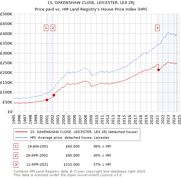 15, OAKENSHAW CLOSE, LEICESTER, LE4 2RJ: Price paid vs HM Land Registry's House Price Index