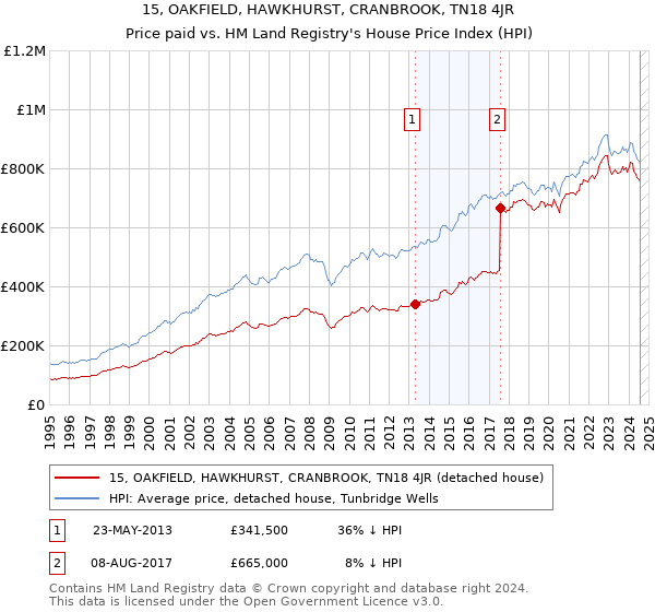 15, OAKFIELD, HAWKHURST, CRANBROOK, TN18 4JR: Price paid vs HM Land Registry's House Price Index