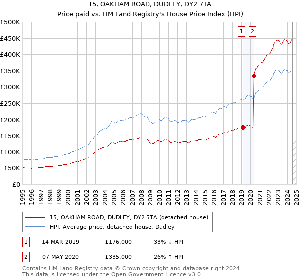 15, OAKHAM ROAD, DUDLEY, DY2 7TA: Price paid vs HM Land Registry's House Price Index