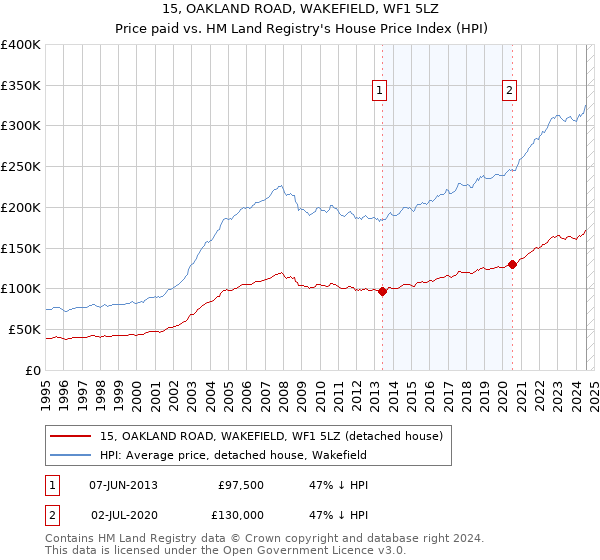 15, OAKLAND ROAD, WAKEFIELD, WF1 5LZ: Price paid vs HM Land Registry's House Price Index