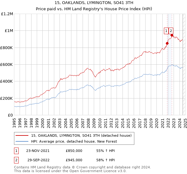 15, OAKLANDS, LYMINGTON, SO41 3TH: Price paid vs HM Land Registry's House Price Index