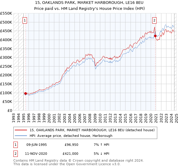 15, OAKLANDS PARK, MARKET HARBOROUGH, LE16 8EU: Price paid vs HM Land Registry's House Price Index