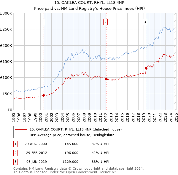 15, OAKLEA COURT, RHYL, LL18 4NP: Price paid vs HM Land Registry's House Price Index