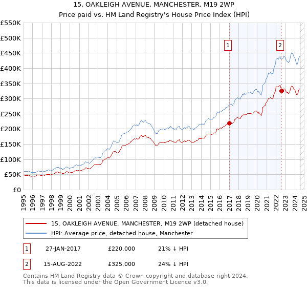 15, OAKLEIGH AVENUE, MANCHESTER, M19 2WP: Price paid vs HM Land Registry's House Price Index