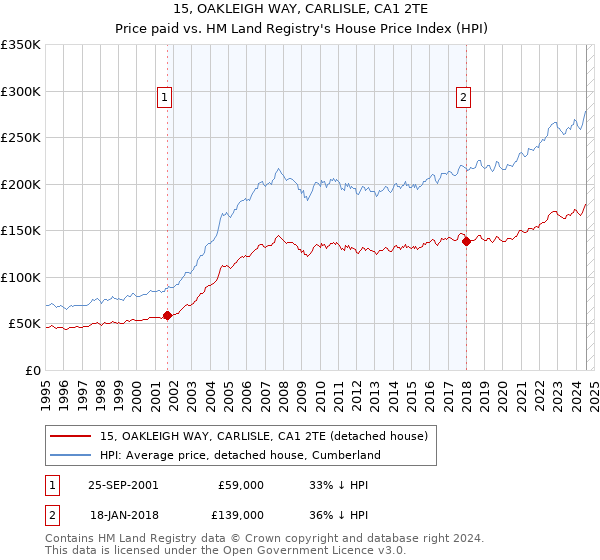 15, OAKLEIGH WAY, CARLISLE, CA1 2TE: Price paid vs HM Land Registry's House Price Index