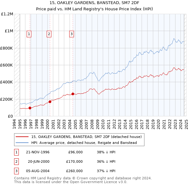 15, OAKLEY GARDENS, BANSTEAD, SM7 2DF: Price paid vs HM Land Registry's House Price Index