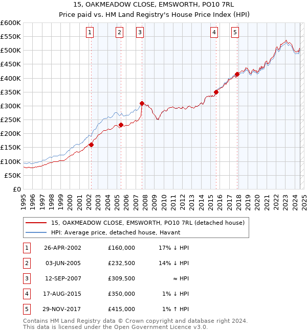 15, OAKMEADOW CLOSE, EMSWORTH, PO10 7RL: Price paid vs HM Land Registry's House Price Index