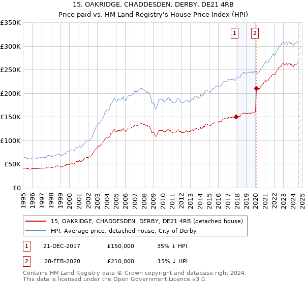 15, OAKRIDGE, CHADDESDEN, DERBY, DE21 4RB: Price paid vs HM Land Registry's House Price Index