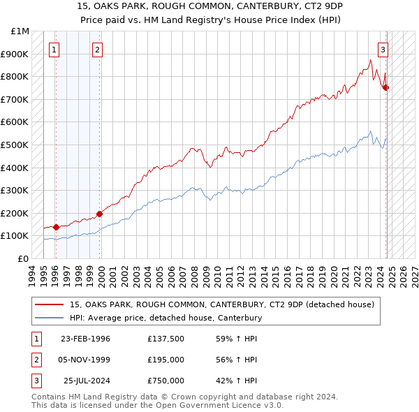 15, OAKS PARK, ROUGH COMMON, CANTERBURY, CT2 9DP: Price paid vs HM Land Registry's House Price Index