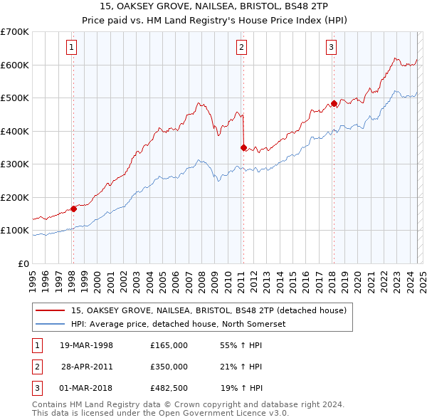 15, OAKSEY GROVE, NAILSEA, BRISTOL, BS48 2TP: Price paid vs HM Land Registry's House Price Index