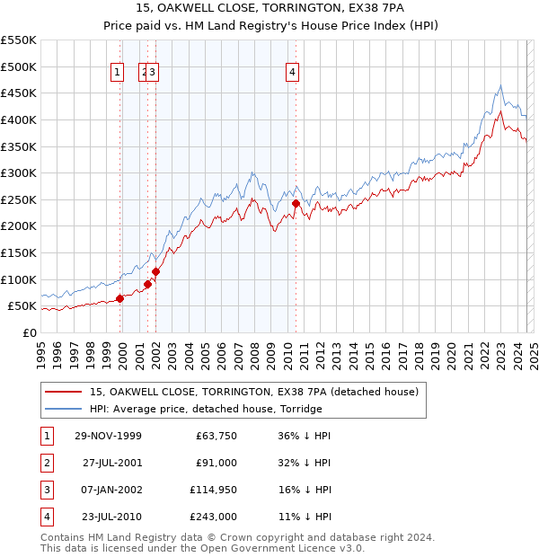 15, OAKWELL CLOSE, TORRINGTON, EX38 7PA: Price paid vs HM Land Registry's House Price Index