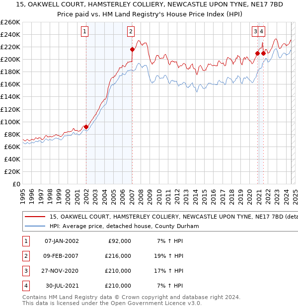 15, OAKWELL COURT, HAMSTERLEY COLLIERY, NEWCASTLE UPON TYNE, NE17 7BD: Price paid vs HM Land Registry's House Price Index