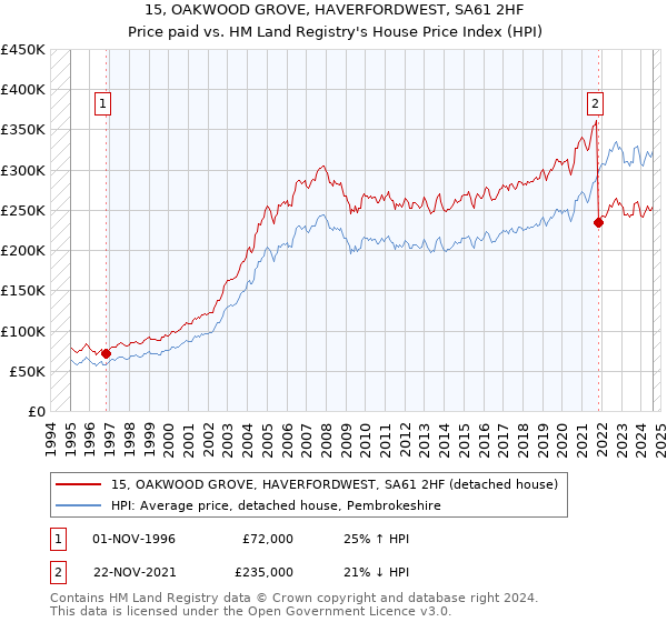 15, OAKWOOD GROVE, HAVERFORDWEST, SA61 2HF: Price paid vs HM Land Registry's House Price Index