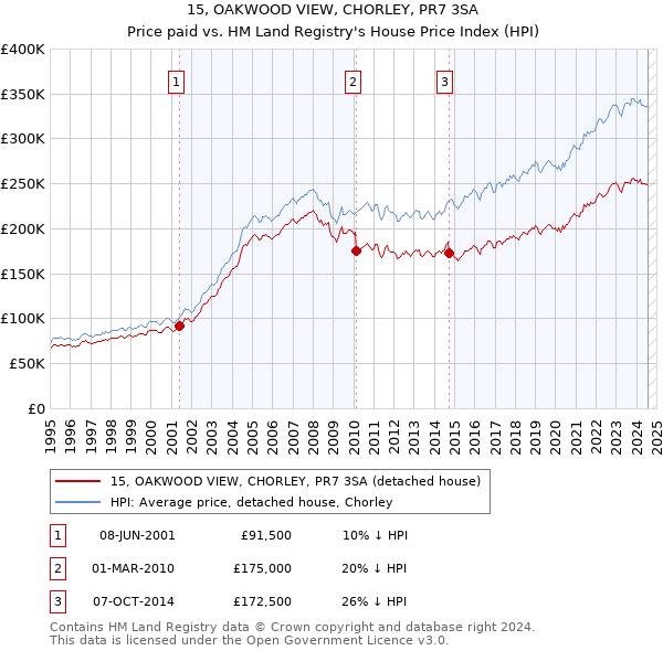 15, OAKWOOD VIEW, CHORLEY, PR7 3SA: Price paid vs HM Land Registry's House Price Index