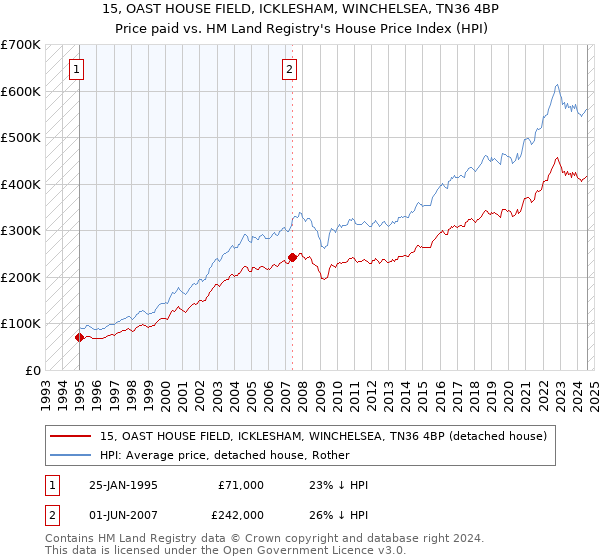 15, OAST HOUSE FIELD, ICKLESHAM, WINCHELSEA, TN36 4BP: Price paid vs HM Land Registry's House Price Index