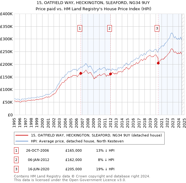 15, OATFIELD WAY, HECKINGTON, SLEAFORD, NG34 9UY: Price paid vs HM Land Registry's House Price Index