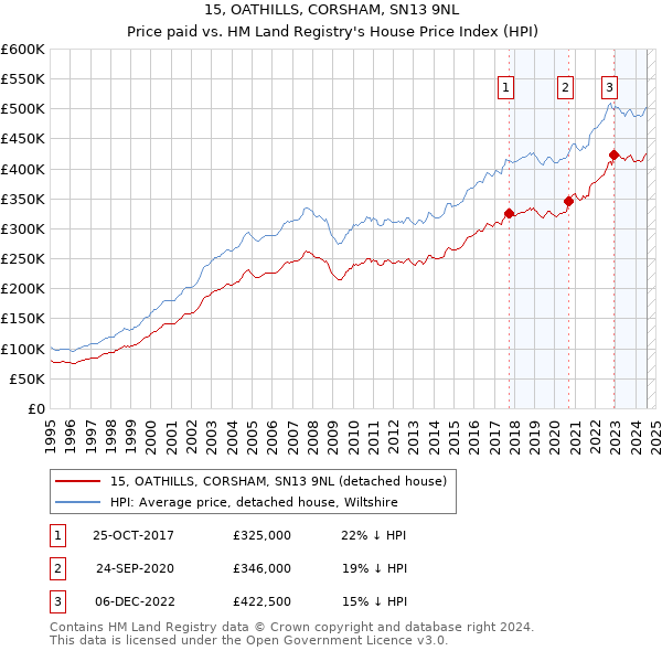 15, OATHILLS, CORSHAM, SN13 9NL: Price paid vs HM Land Registry's House Price Index