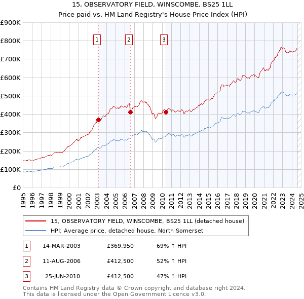 15, OBSERVATORY FIELD, WINSCOMBE, BS25 1LL: Price paid vs HM Land Registry's House Price Index