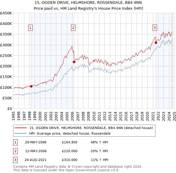 15, OGDEN DRIVE, HELMSHORE, ROSSENDALE, BB4 4NN: Price paid vs HM Land Registry's House Price Index