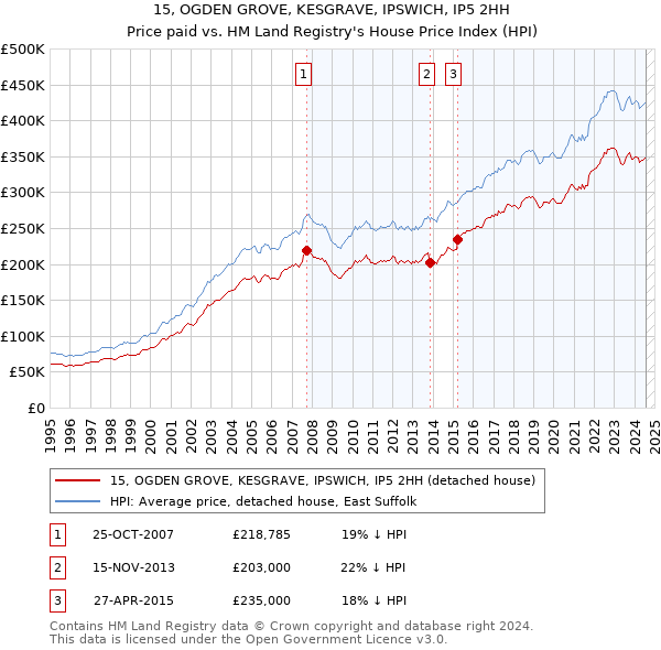 15, OGDEN GROVE, KESGRAVE, IPSWICH, IP5 2HH: Price paid vs HM Land Registry's House Price Index