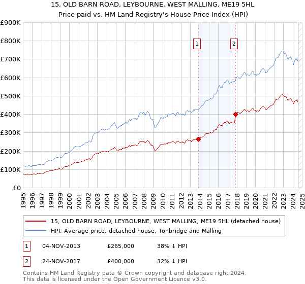 15, OLD BARN ROAD, LEYBOURNE, WEST MALLING, ME19 5HL: Price paid vs HM Land Registry's House Price Index