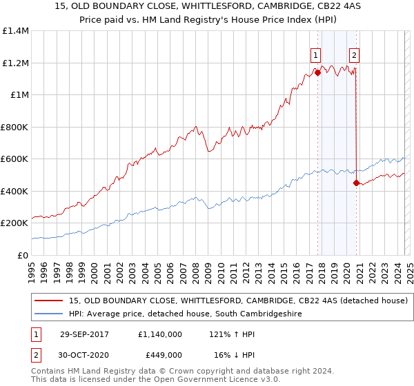 15, OLD BOUNDARY CLOSE, WHITTLESFORD, CAMBRIDGE, CB22 4AS: Price paid vs HM Land Registry's House Price Index