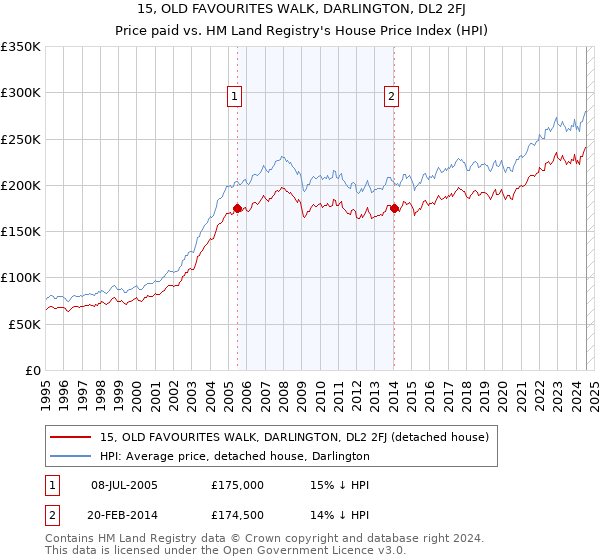 15, OLD FAVOURITES WALK, DARLINGTON, DL2 2FJ: Price paid vs HM Land Registry's House Price Index