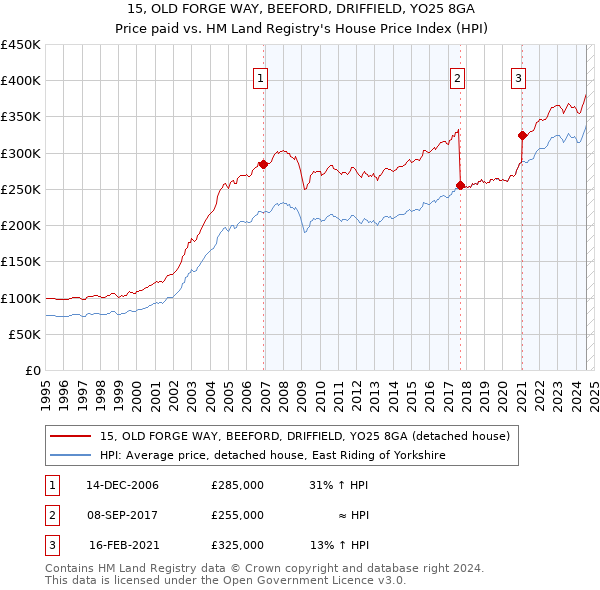 15, OLD FORGE WAY, BEEFORD, DRIFFIELD, YO25 8GA: Price paid vs HM Land Registry's House Price Index