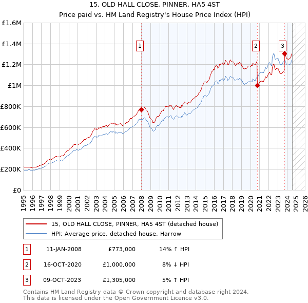 15, OLD HALL CLOSE, PINNER, HA5 4ST: Price paid vs HM Land Registry's House Price Index