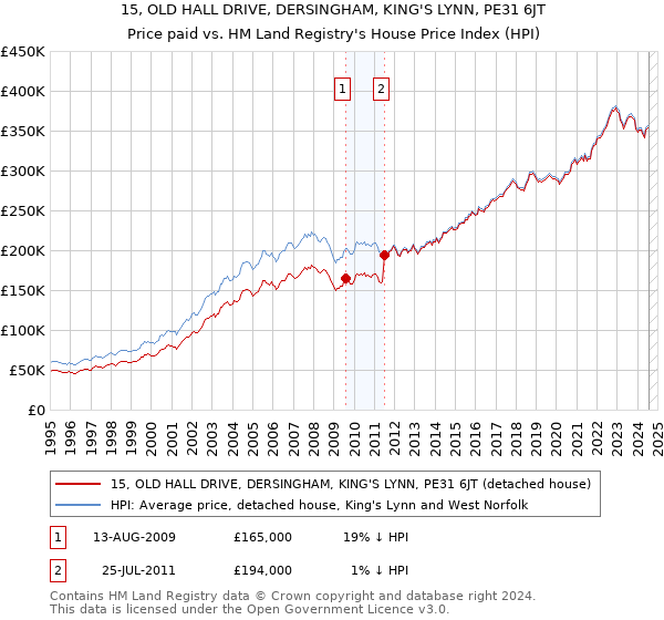 15, OLD HALL DRIVE, DERSINGHAM, KING'S LYNN, PE31 6JT: Price paid vs HM Land Registry's House Price Index