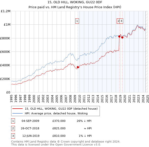 15, OLD HILL, WOKING, GU22 0DF: Price paid vs HM Land Registry's House Price Index