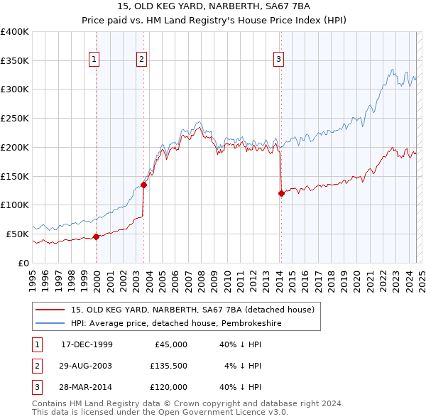 15, OLD KEG YARD, NARBERTH, SA67 7BA: Price paid vs HM Land Registry's House Price Index