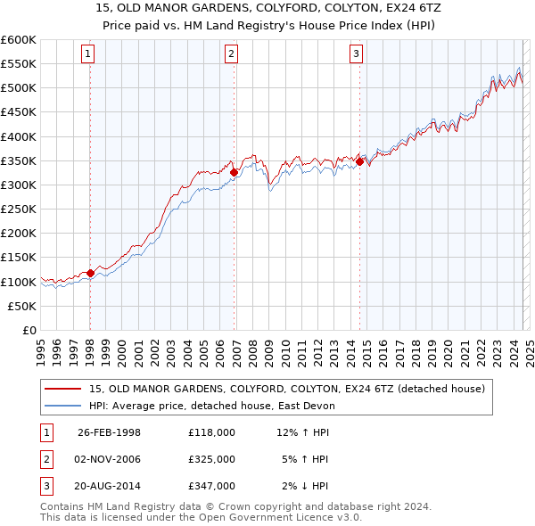 15, OLD MANOR GARDENS, COLYFORD, COLYTON, EX24 6TZ: Price paid vs HM Land Registry's House Price Index