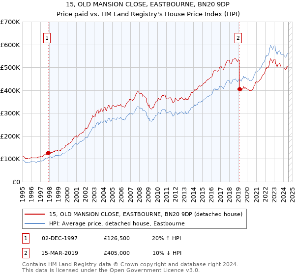 15, OLD MANSION CLOSE, EASTBOURNE, BN20 9DP: Price paid vs HM Land Registry's House Price Index