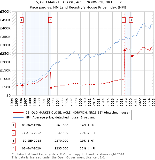 15, OLD MARKET CLOSE, ACLE, NORWICH, NR13 3EY: Price paid vs HM Land Registry's House Price Index