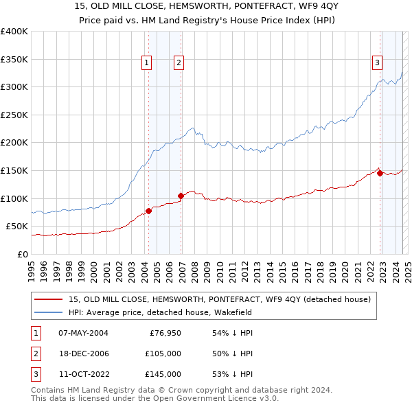 15, OLD MILL CLOSE, HEMSWORTH, PONTEFRACT, WF9 4QY: Price paid vs HM Land Registry's House Price Index