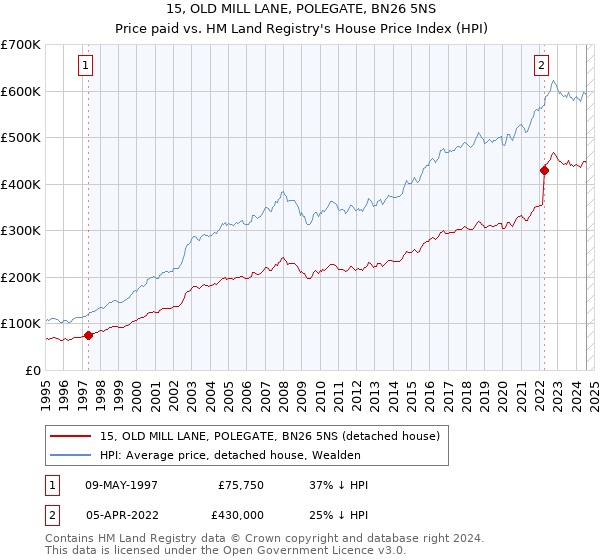 15, OLD MILL LANE, POLEGATE, BN26 5NS: Price paid vs HM Land Registry's House Price Index