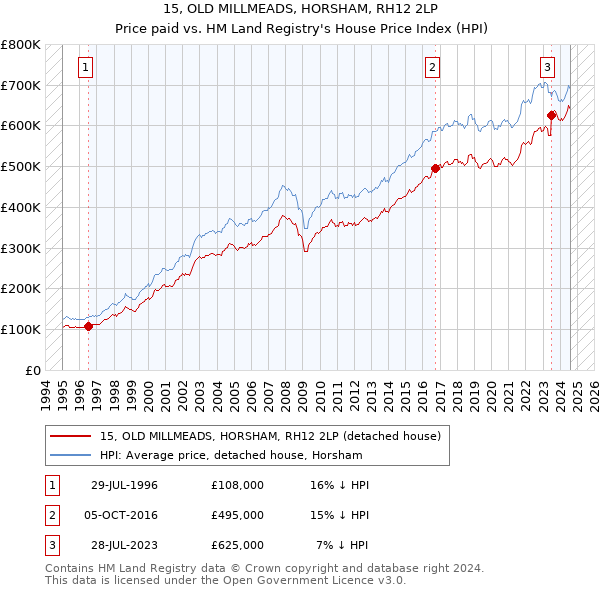 15, OLD MILLMEADS, HORSHAM, RH12 2LP: Price paid vs HM Land Registry's House Price Index