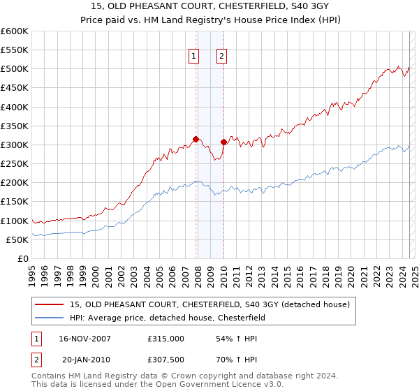 15, OLD PHEASANT COURT, CHESTERFIELD, S40 3GY: Price paid vs HM Land Registry's House Price Index